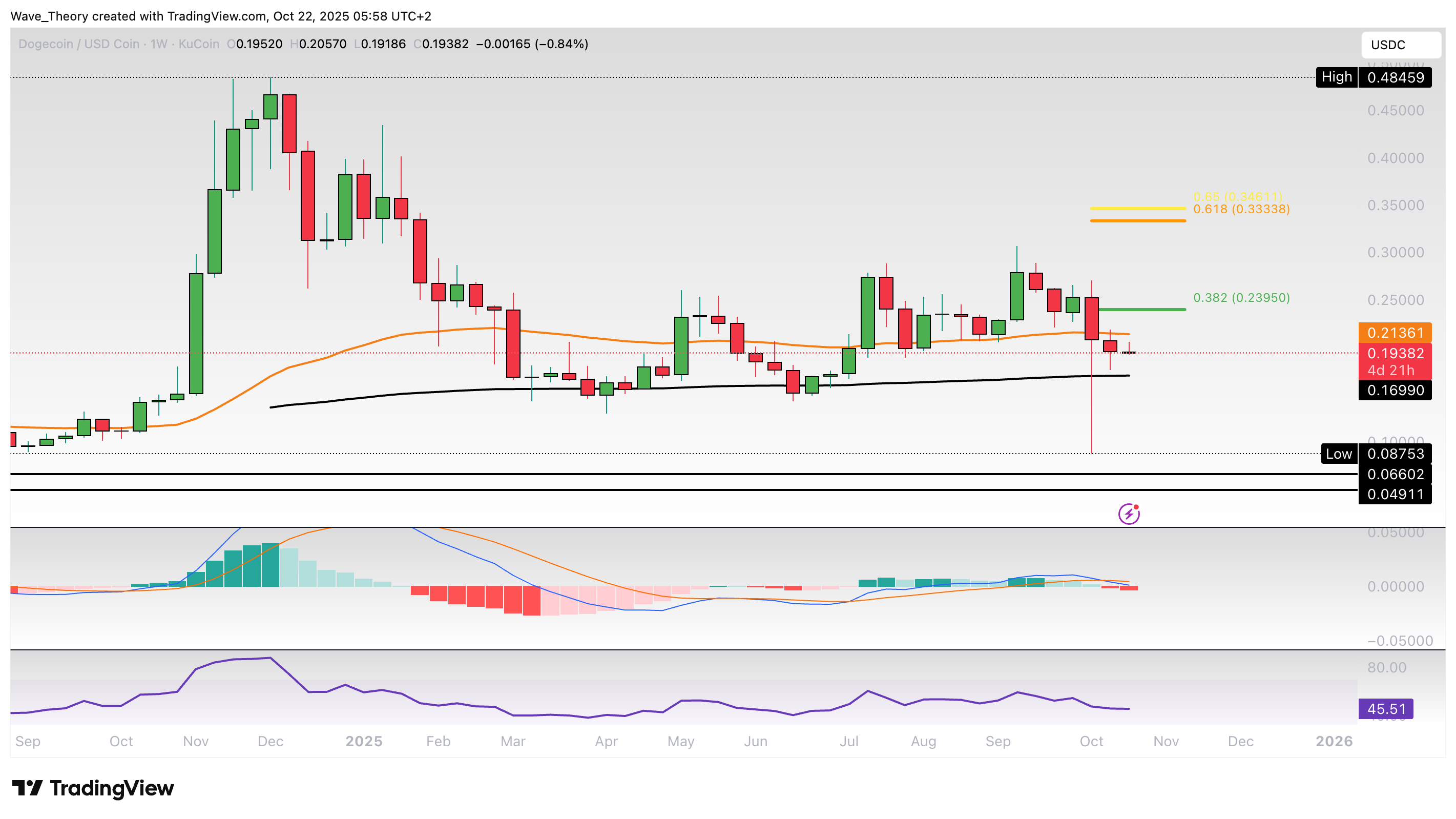 Dogecoin Preis Chart Tradingview