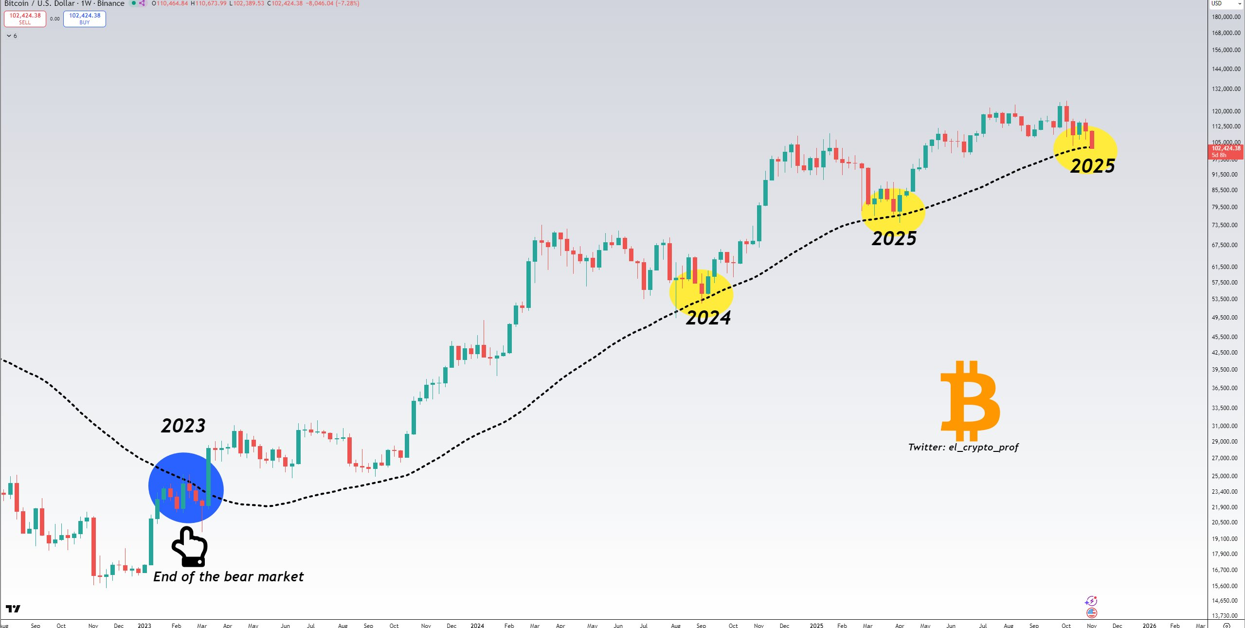 Análisis del precio de Bitcoin (BTC). Fuente: X/@el_crypto_prof