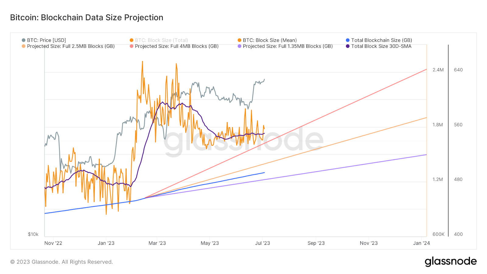 Bitcoin Ordinals Filling in Block Space But Miners Are Still Hurting