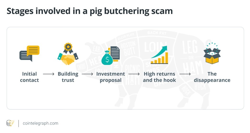 Chainalysis says pig-butchering is becoming a national security threat 3 b977d52c4738e2ecb02d8250b525f47608ee7e8f