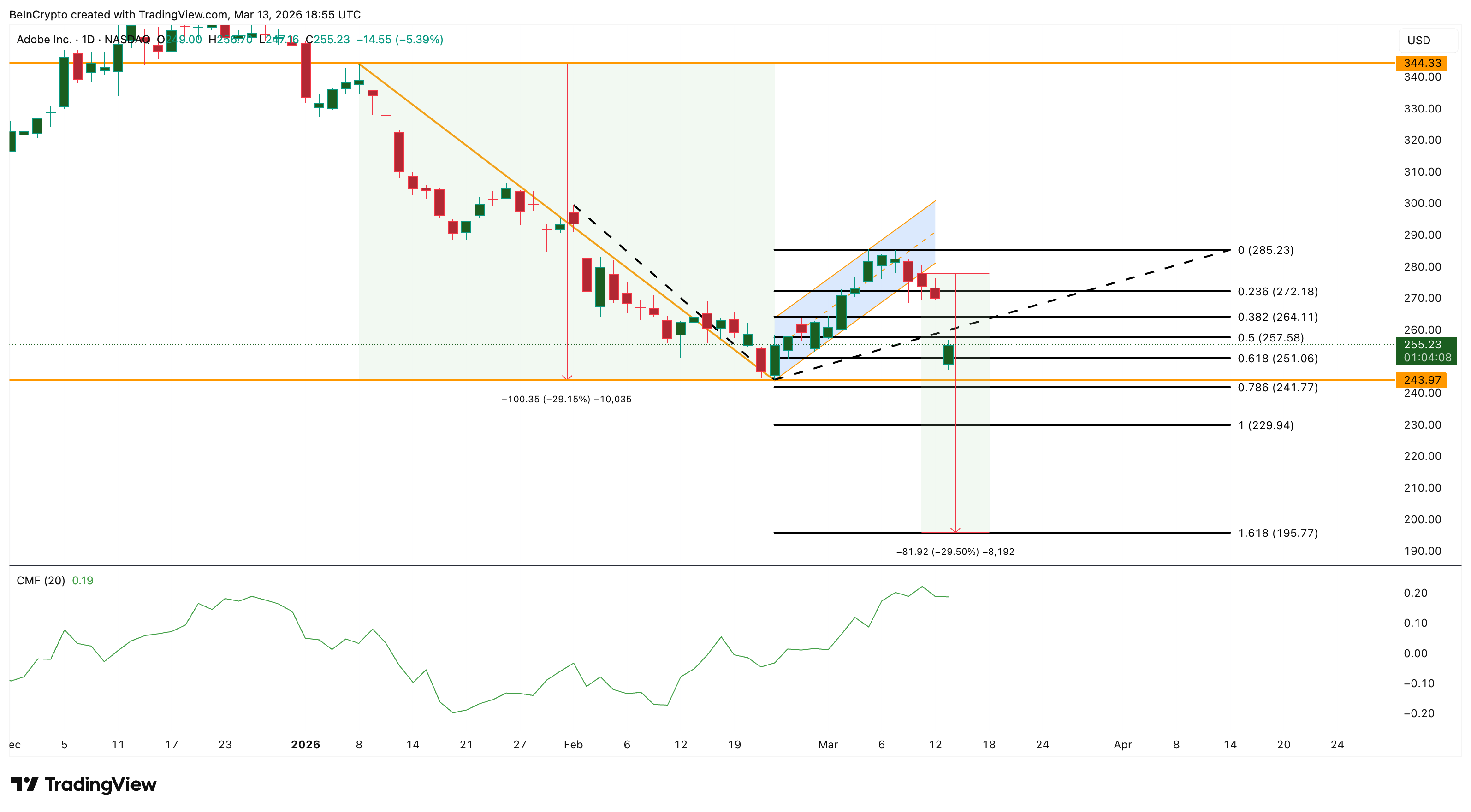 ADOBE Price Analysis