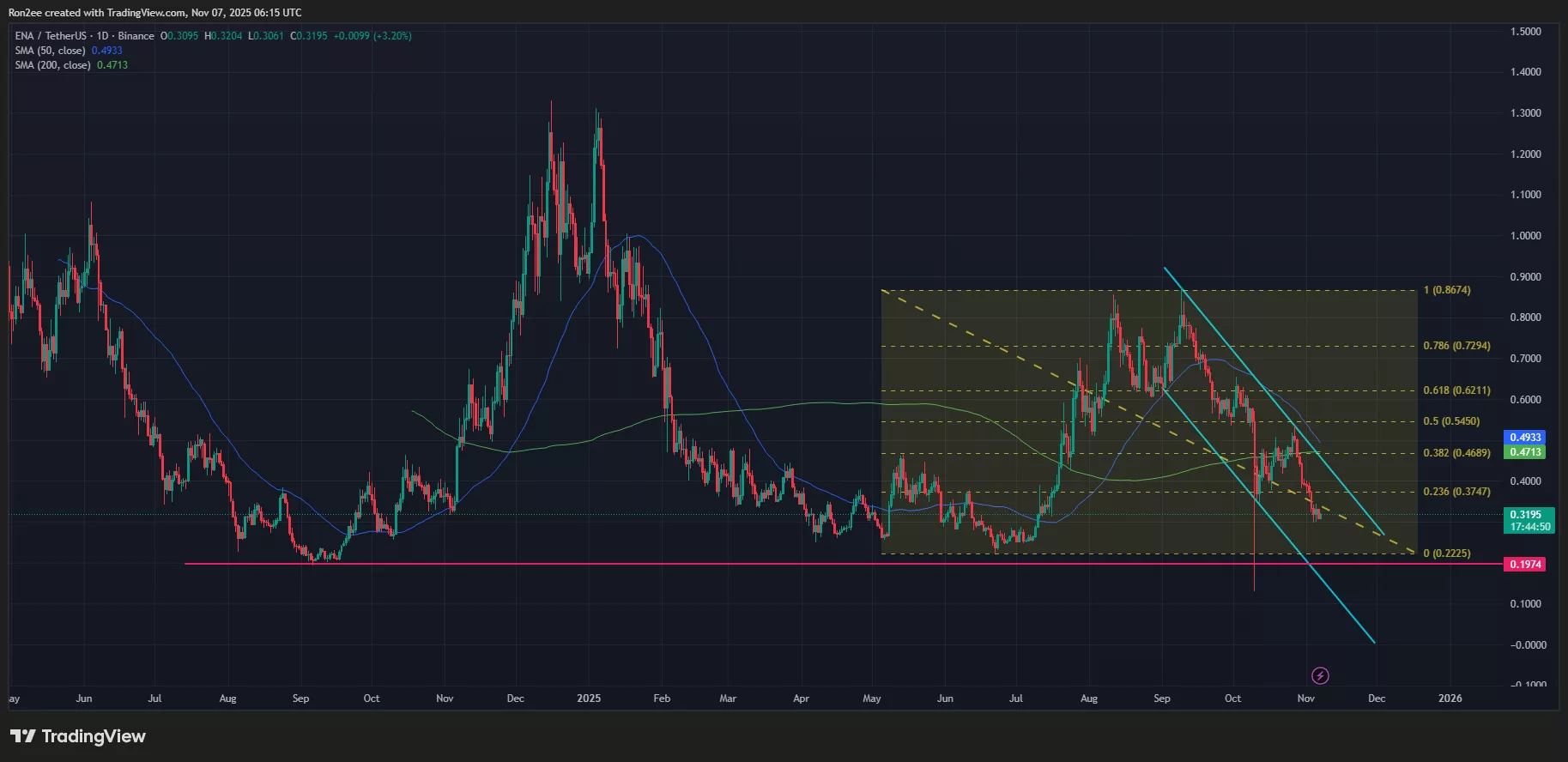 Ethena price is approaching a death cross on the daily chart.