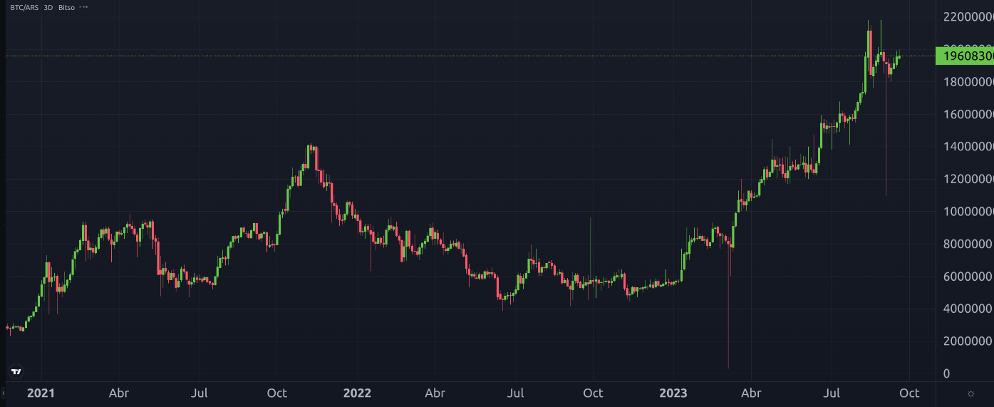 Bitcoin blasts past its 2021 all-time high in Argentina, but hyperinflation  outpaces gains