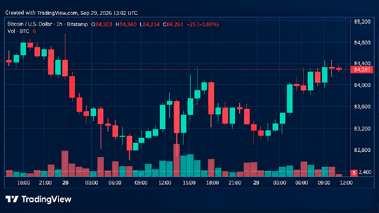Цена биткоина восстанавливается, поскольку 13 скользящих средних показывают &laquo;зеленый&raquo; сигнал