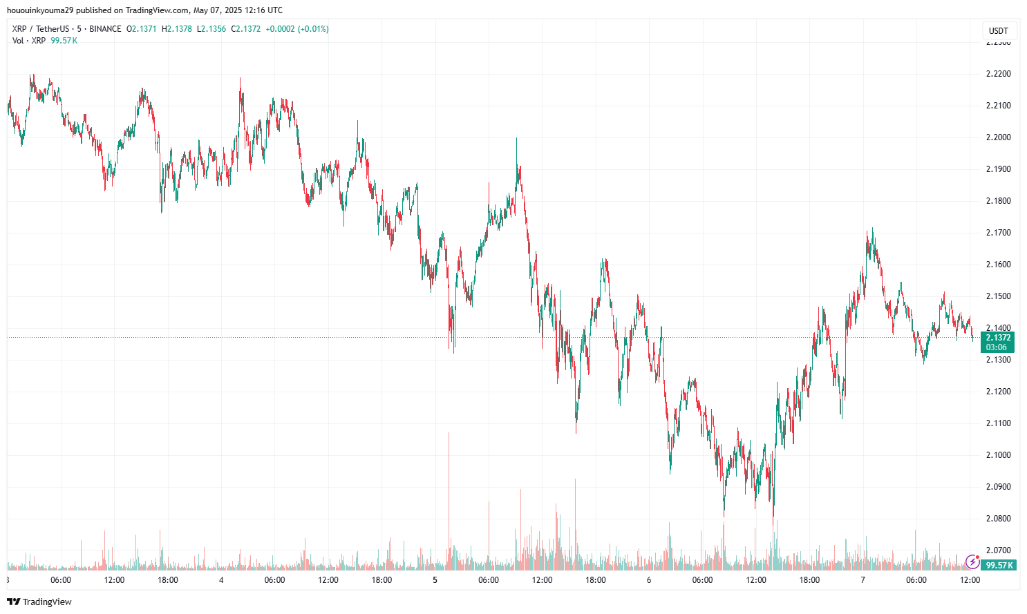BINANCE:XRPUSDT Chart Portray by hououinkyouma29