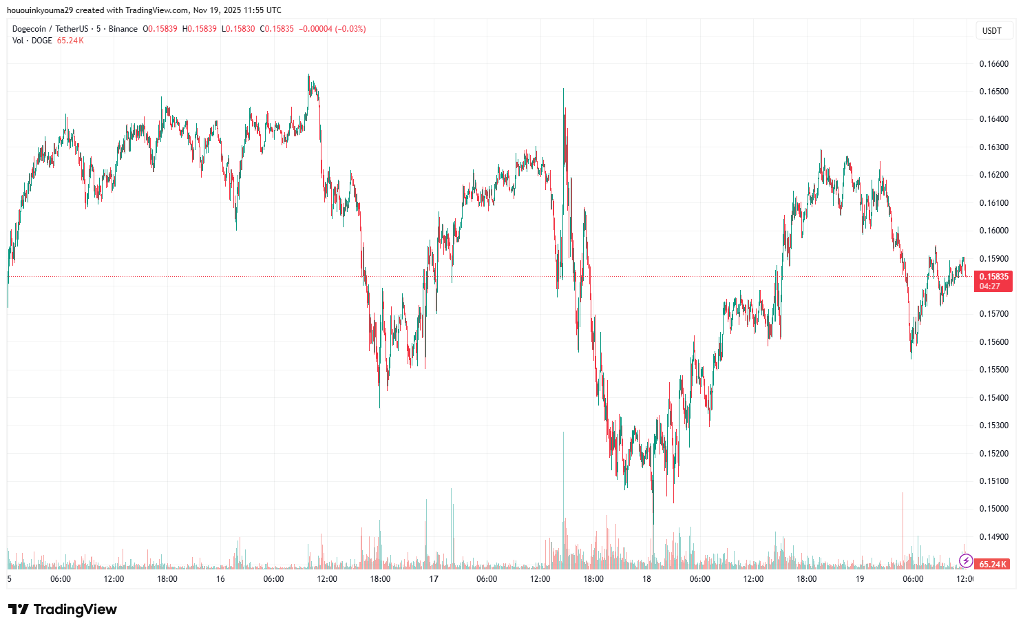BINANCE:DOGEUSDT Chart Image by hououinkyouma29