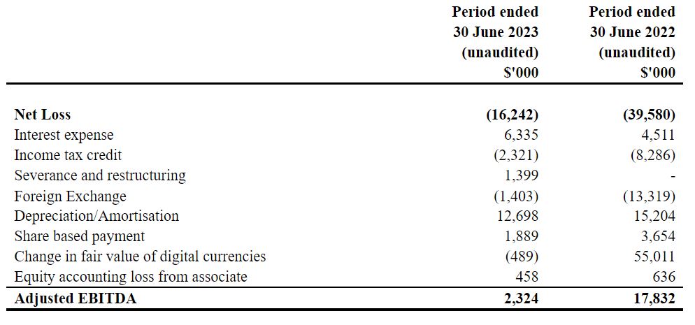 Source: Argo Blockchain