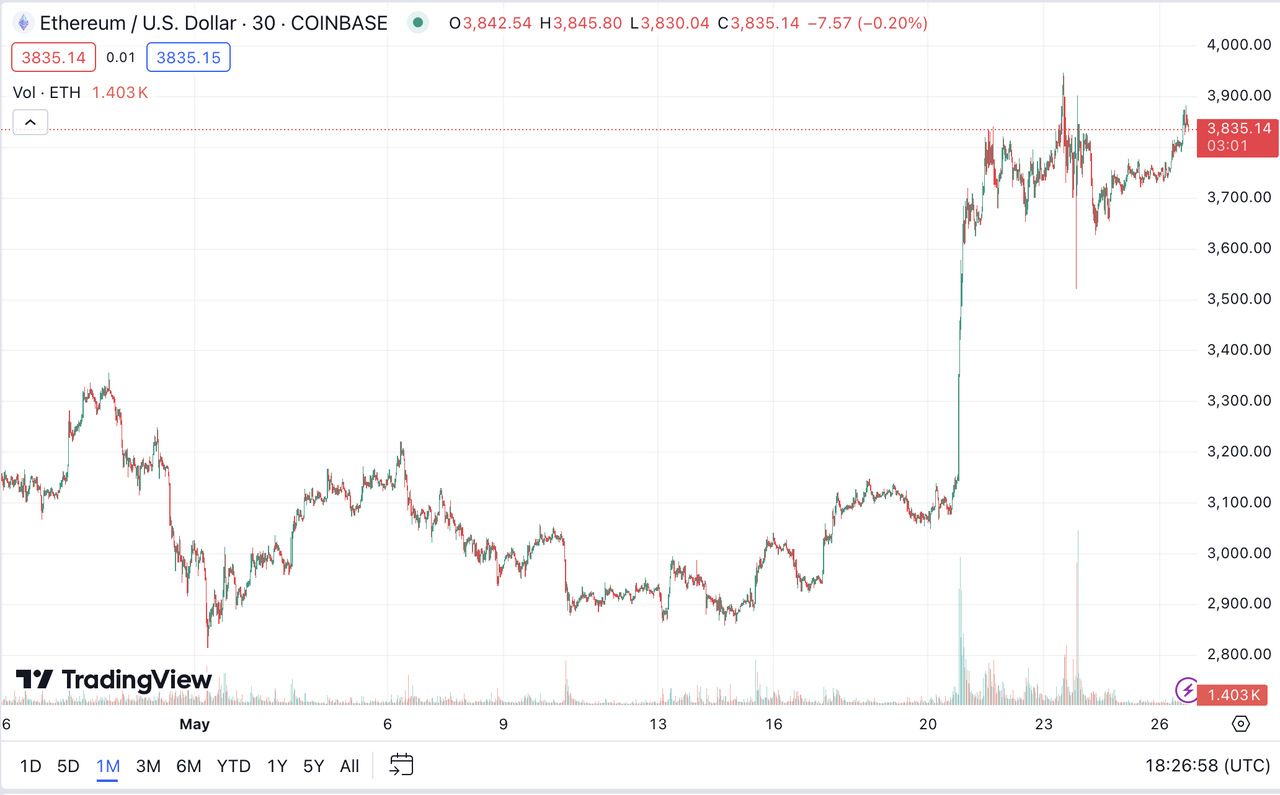 Ethereum Kurs 1 Monat