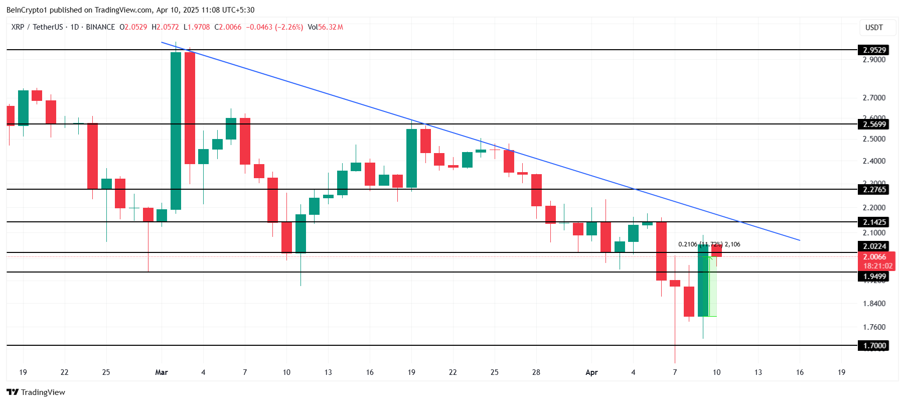 Цена токена Ripple (XRP) прорвалась выше $2 благодаря китам Цена токена Ripple (XRP) прорвалась выше $2 благодаря китам