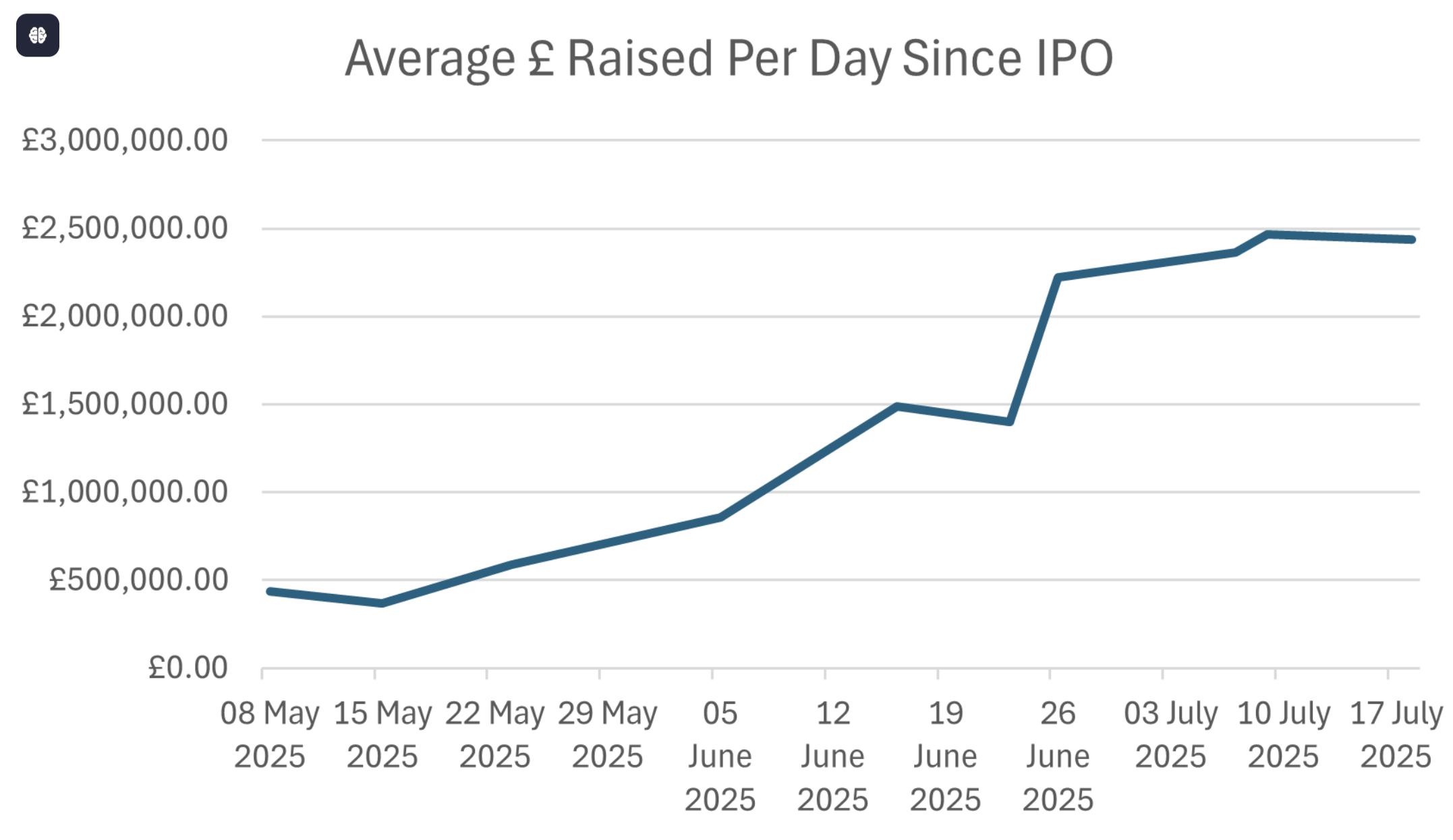 Smarter Web Company raises £17.5M to expand Bitcoin holdings - 1