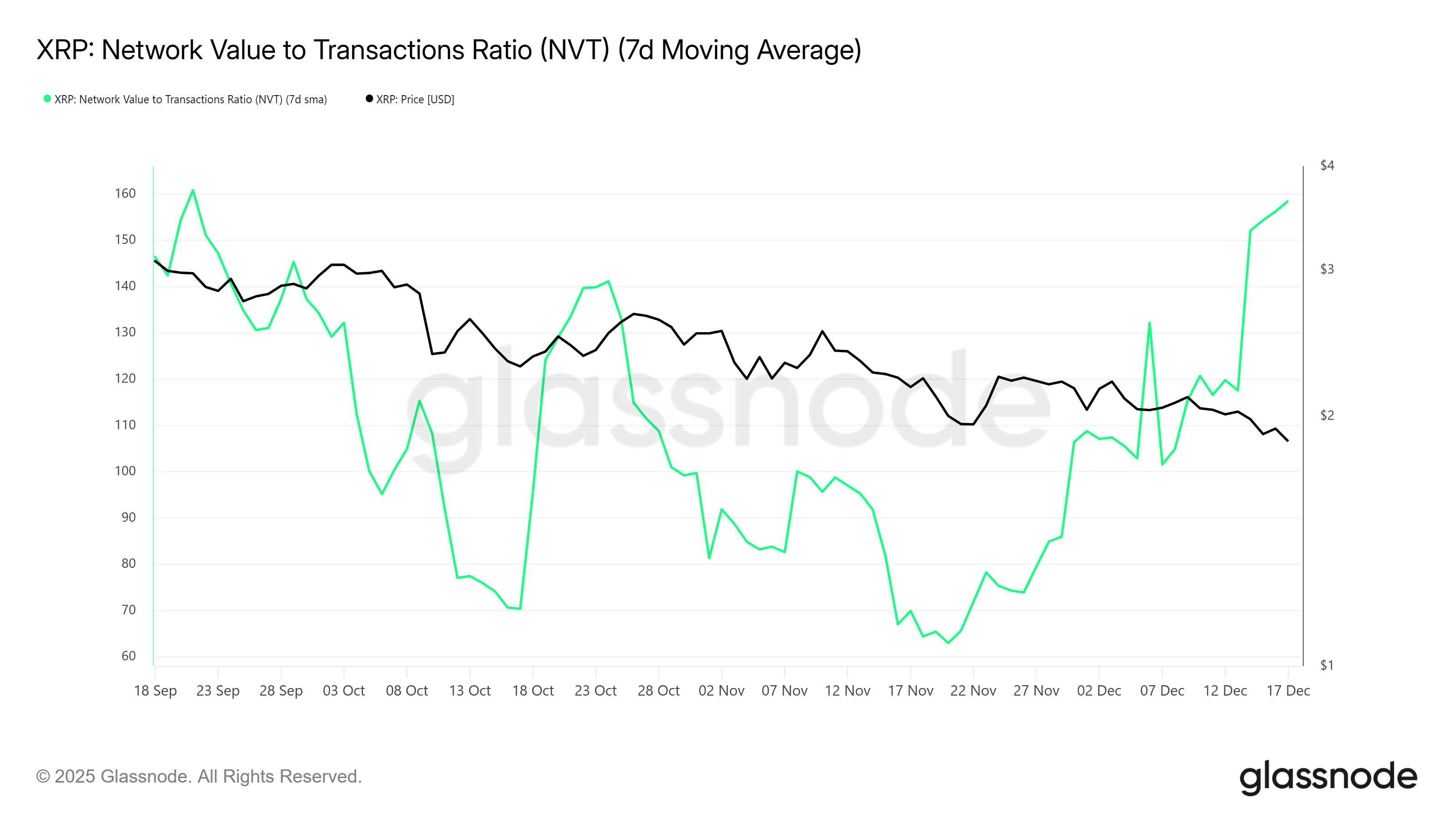 XRP NVT Ratio