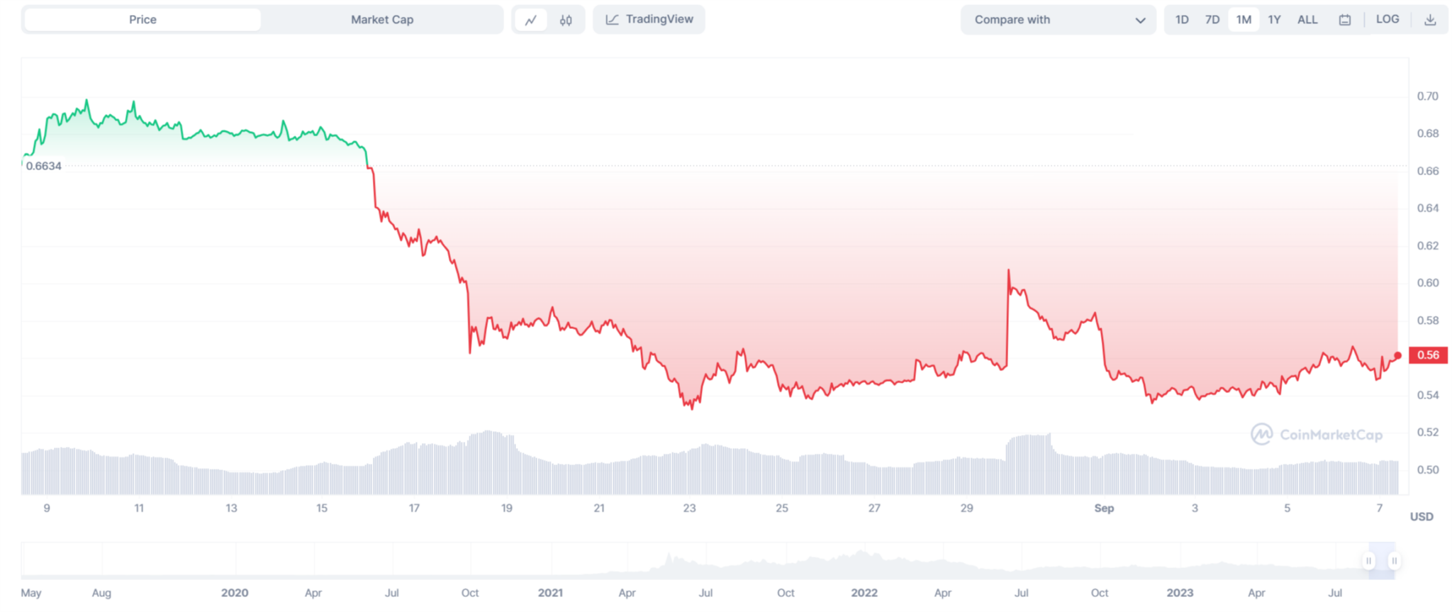 Apakah Polygon Foundation Menjual MATIC Hampir $6M?