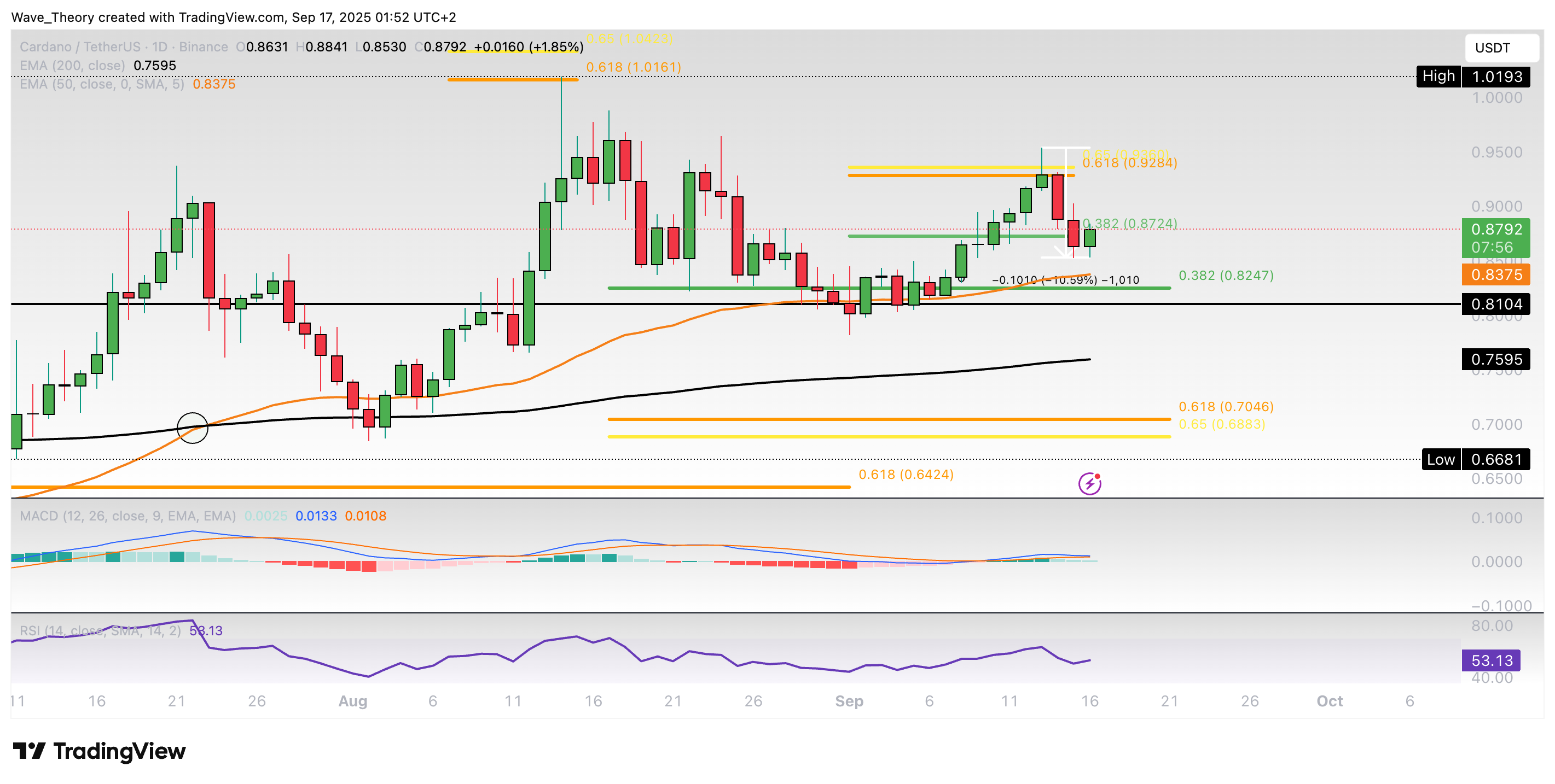Cardano Preis Chart Tradingview