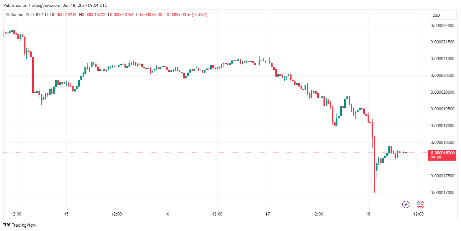 By TradingView - SHIBUSD_2024-06-18 (LIVE)