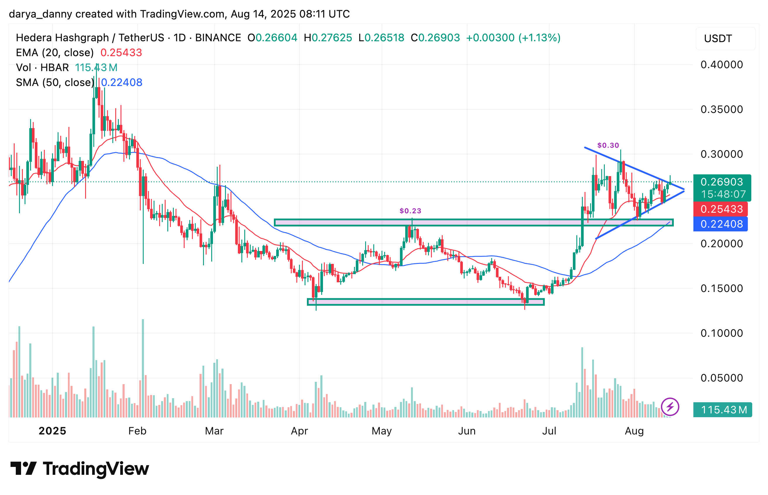 HBAR price coils for breakout following Grayscale Hedera Trust filing - 1
