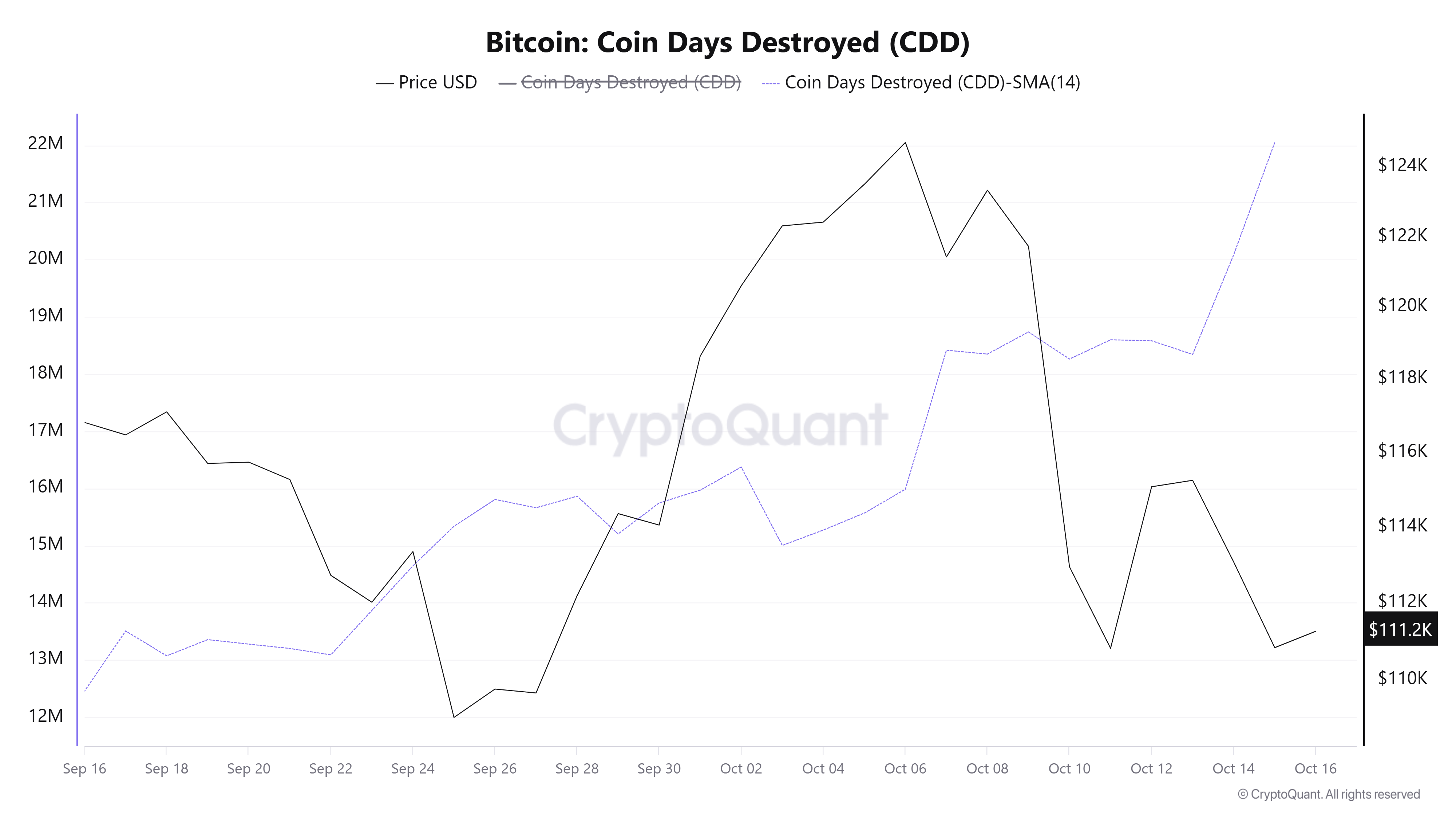Bitcoin Coin Days Destroyed (CDD). Source: CryptoQuant.