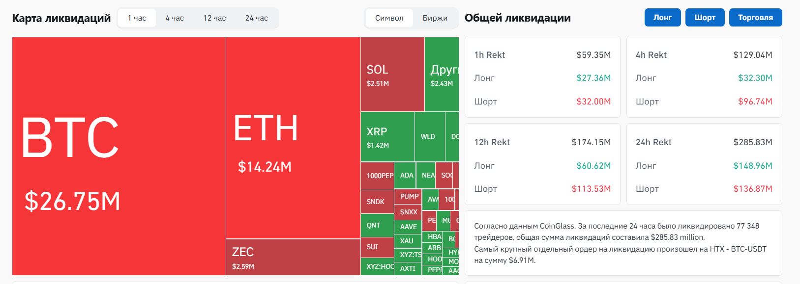 Криптотрейдеры за час потеряли $60 млн на фоне скачков курса биткоина