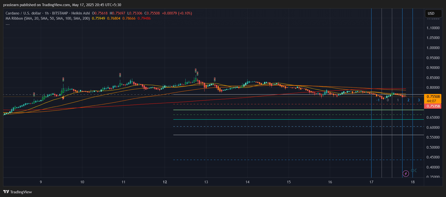 Cardano Price Prediction