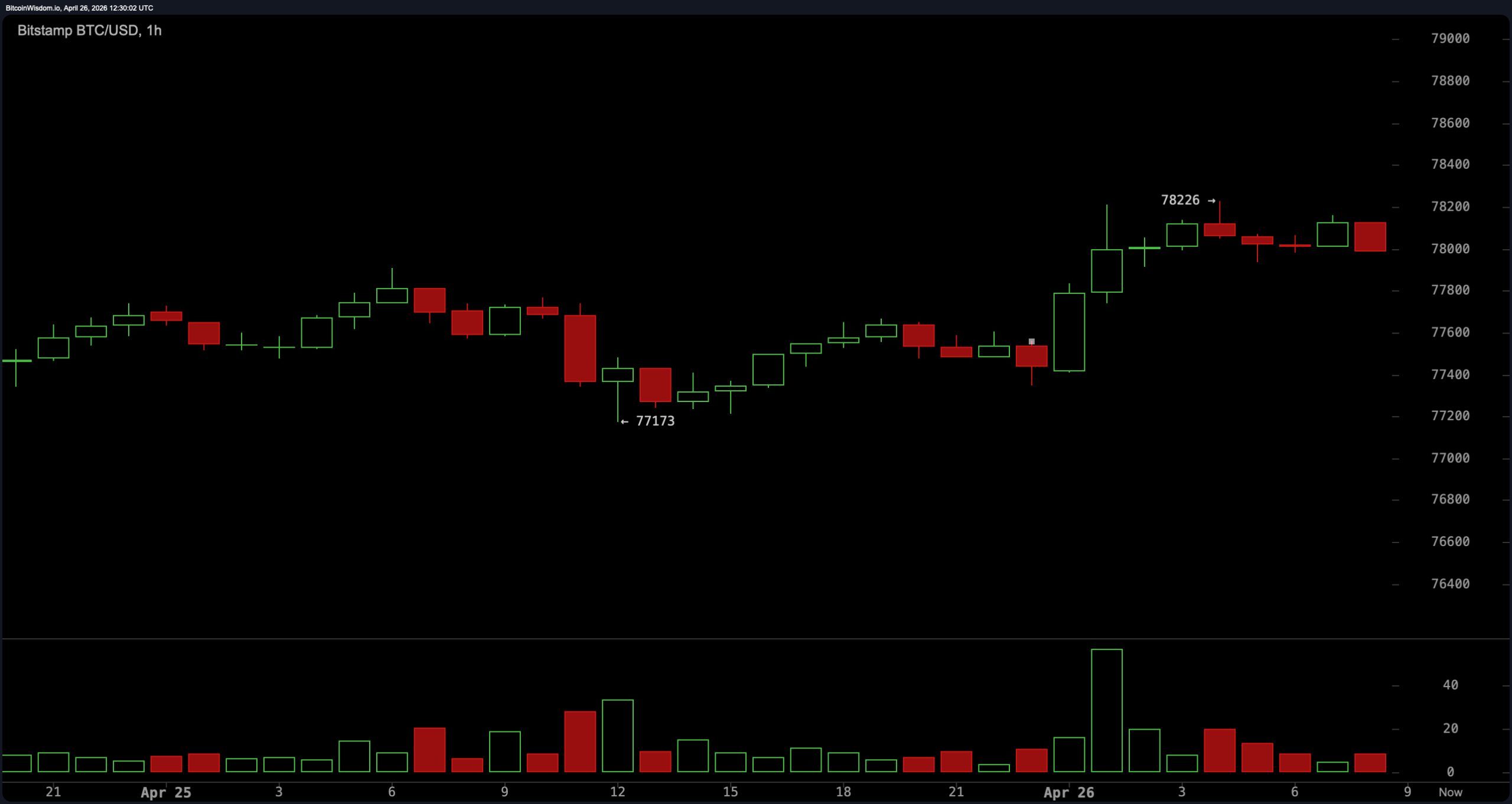 Биткойн застрял на отметке 78 500 долларов на фоне ослабления часового импульса