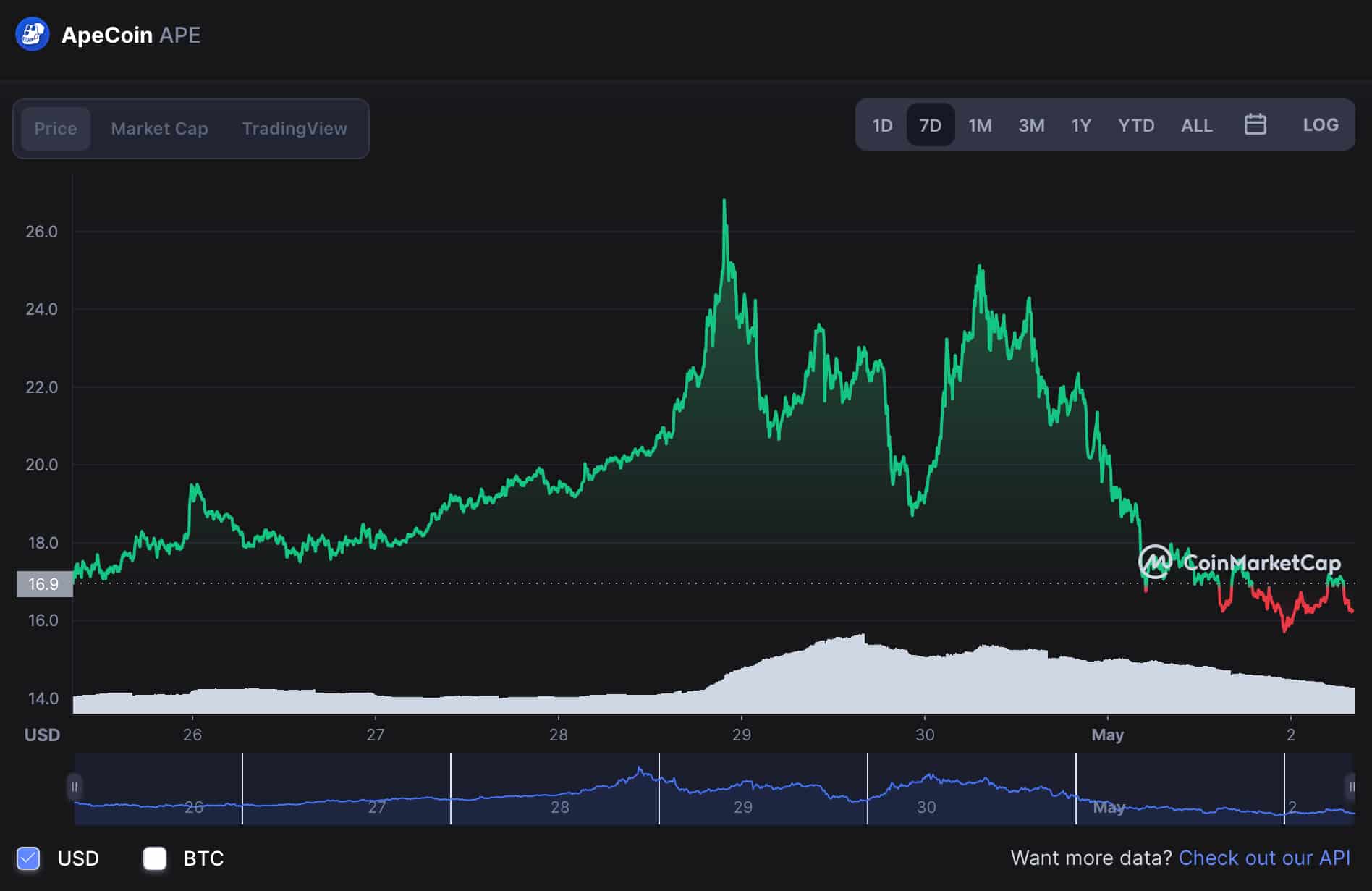 Crypto community with 80% historical accuracy sets ApeCoin price for May  31, 2022