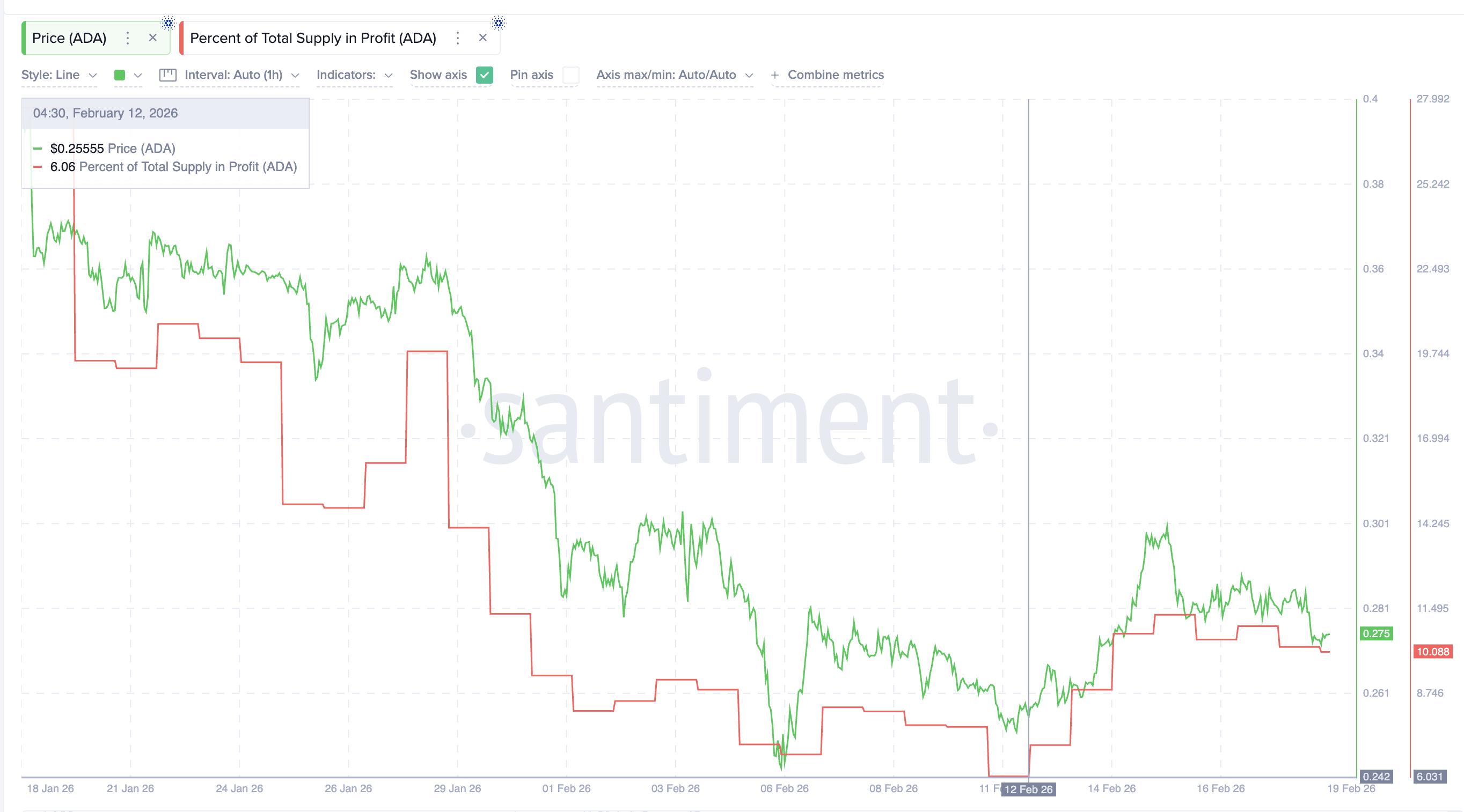Profitability Rises Again