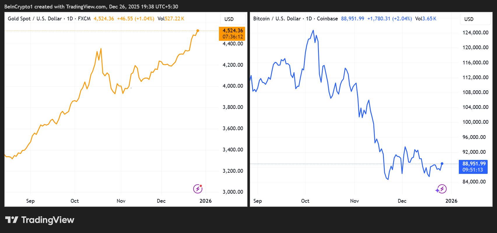 Gold (XAU) and Bitcoin (BTC) Price Performances