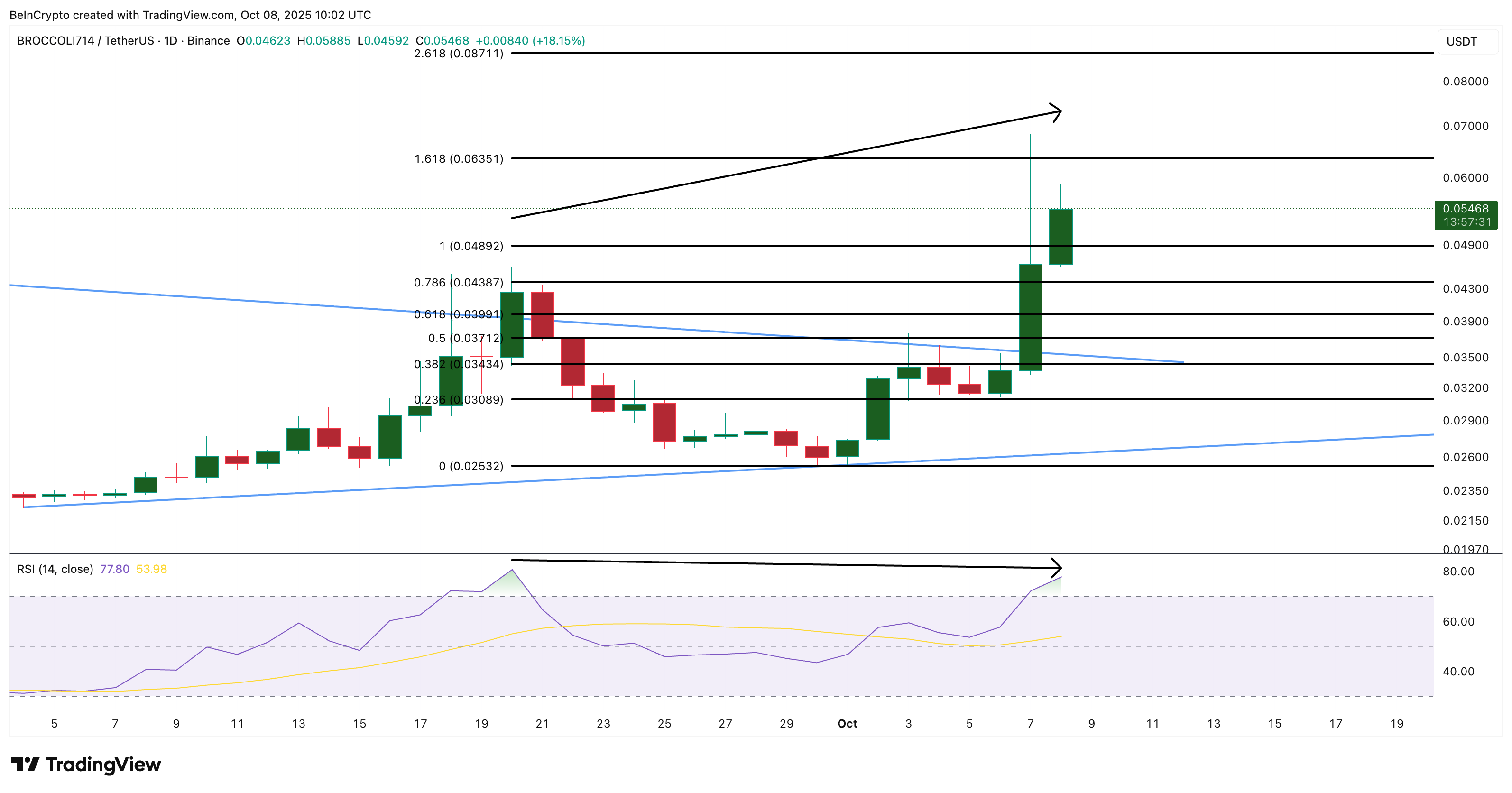 Анализ цены BROCCOLI