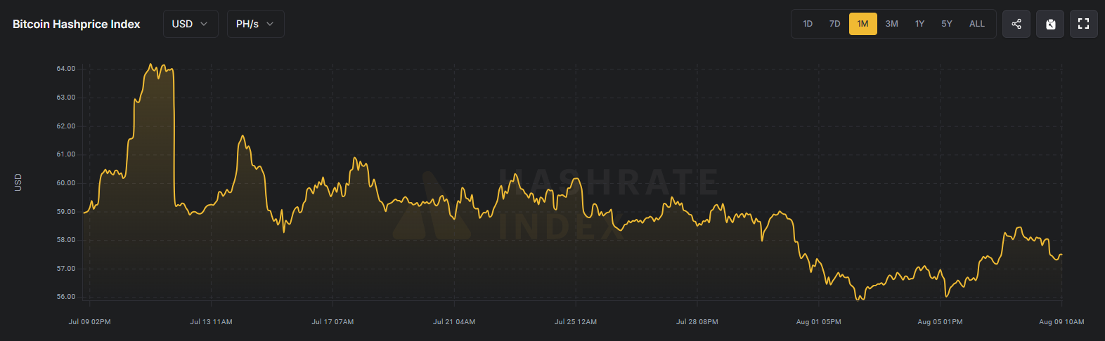 Сложность майнинга биткоина выросла на 1,42% Сложность майнинга биткоина выросла на 1,42%