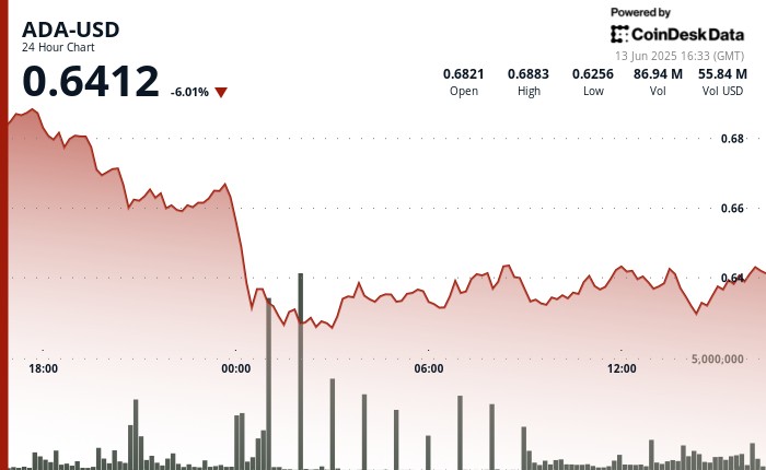 ADA падает на 6%, так как Cardano Community обсуждает предложение по ликвидности $ 100 млн.