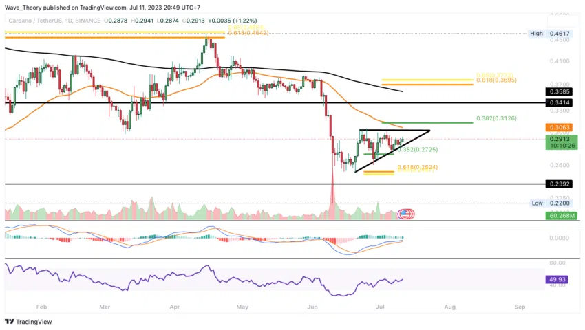 ADA Chart Analyse BeInCrypto