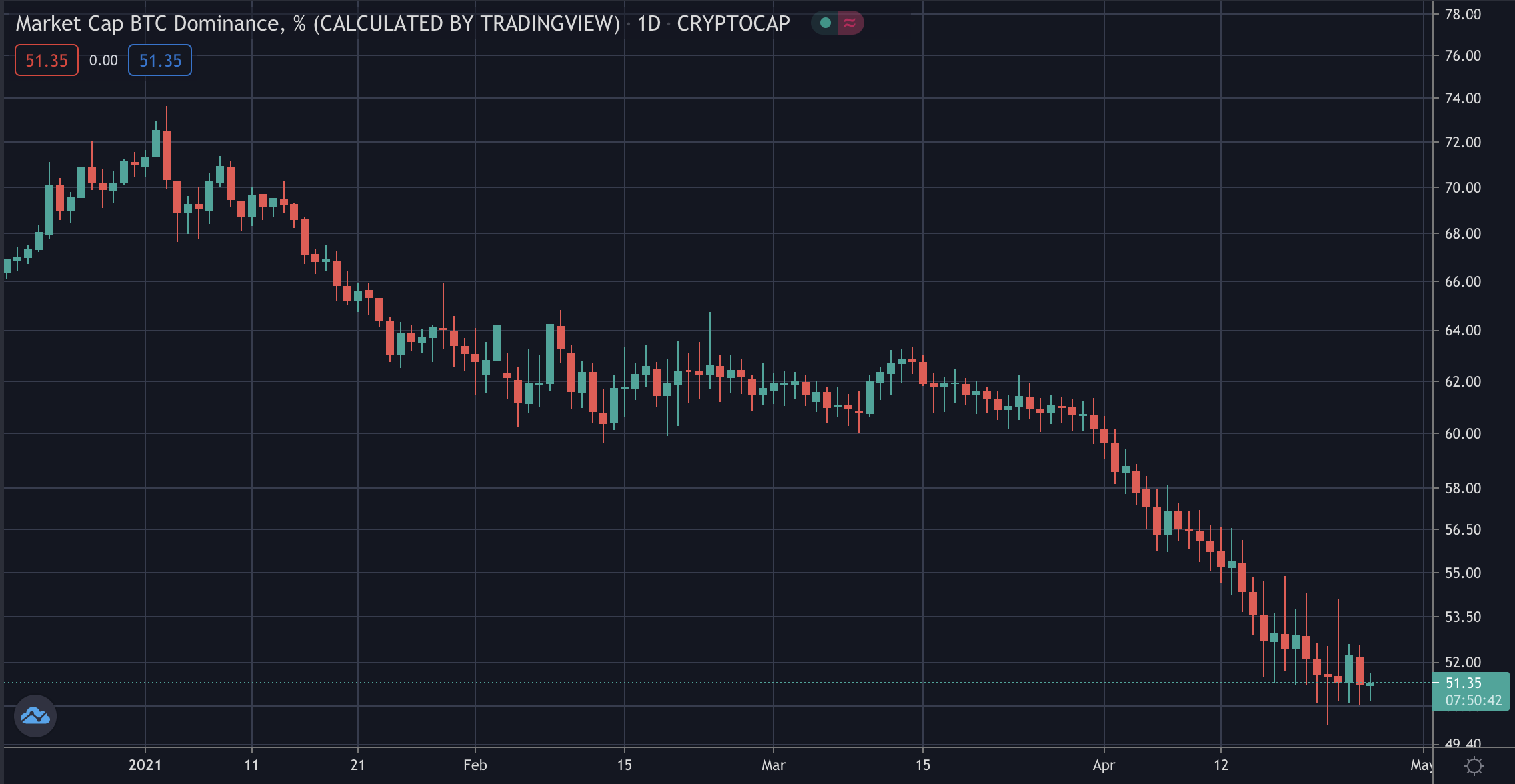 График доминации btc. Таблица доминации биткоина. Доминирование биткоина. Биткоин доминация альткоины. Таблица доминации биткоина и альткоинов.