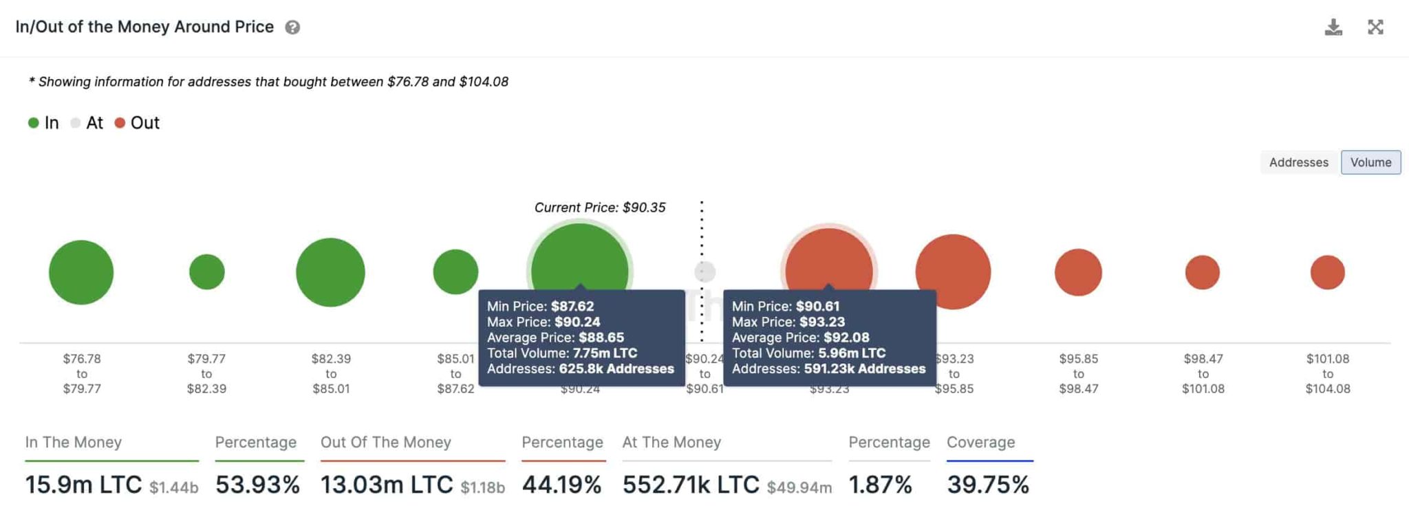 Google Bard предсказывает, какой будет цена Litecoin после халвинга