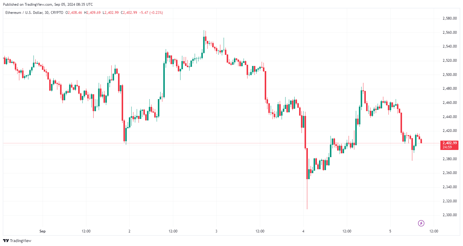 By TradingView - ETHUSD_2024-09-05