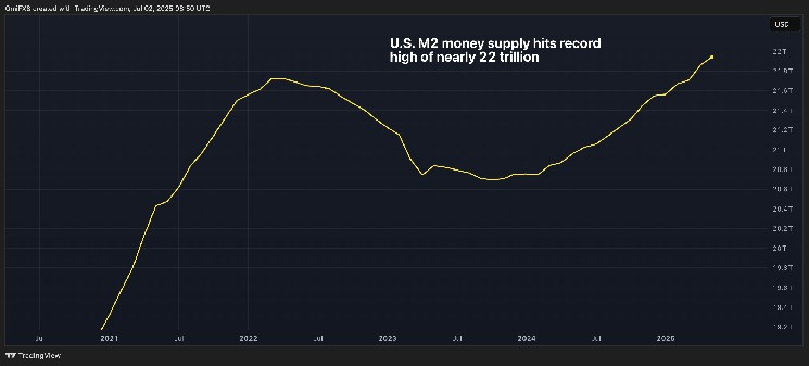 Денежная предложение США M2 достигает рекордно высокого уровня в 22 долл. США