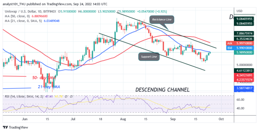 Uniswap Struggles Below 6 00 High And Could Fall To 4 15