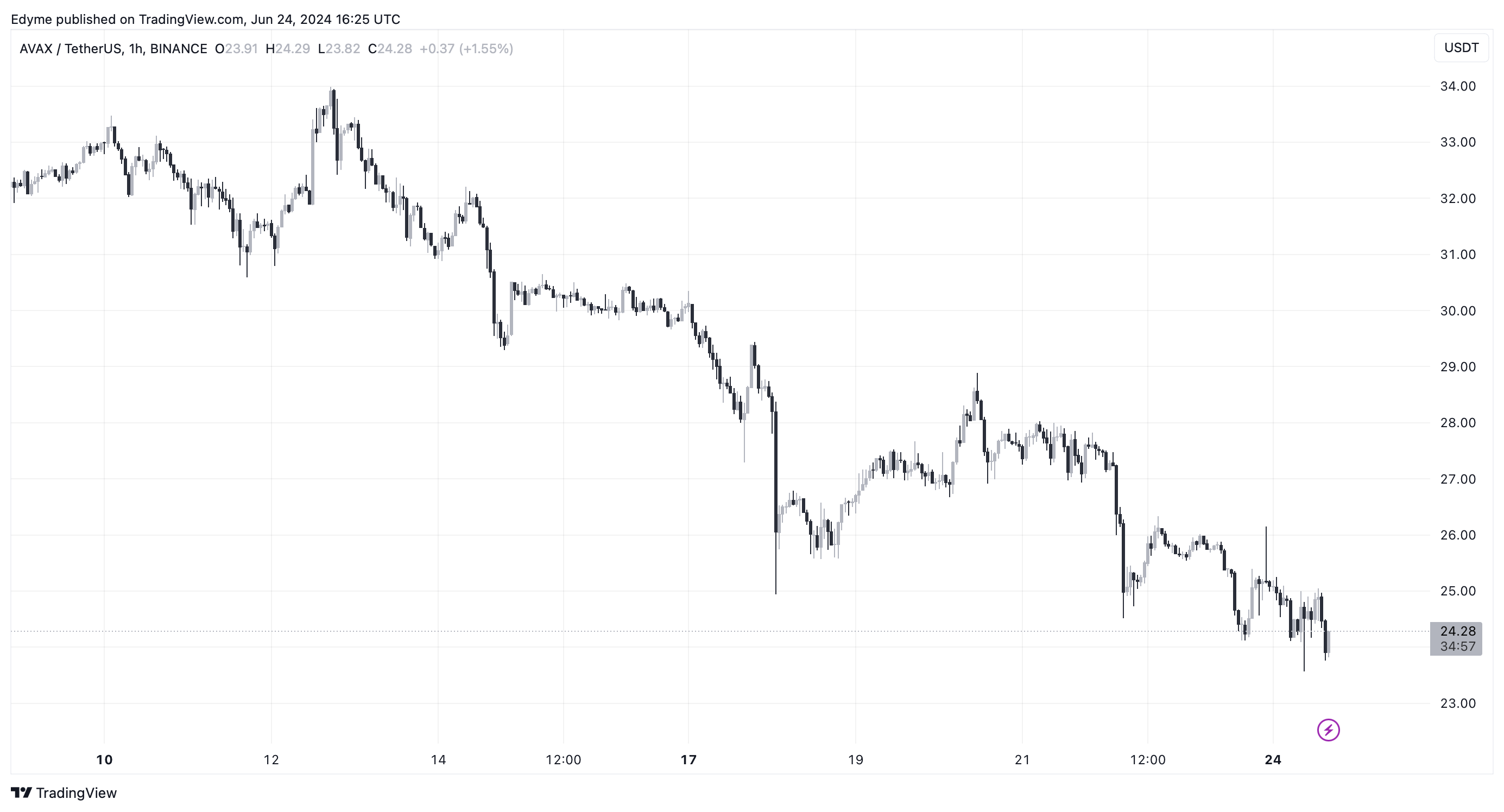 Gambar Grafik BINANCE:AVAXUSDT oleh Edyme