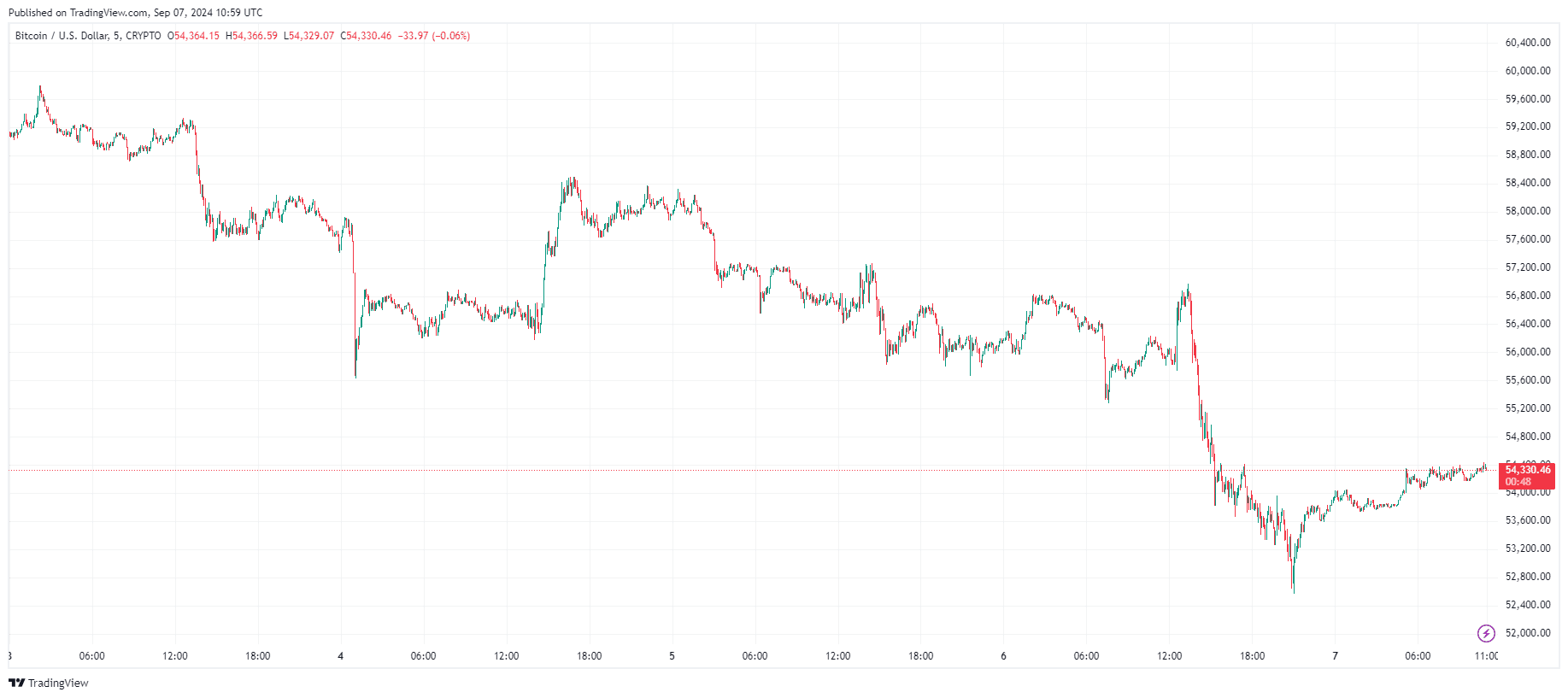 By TradingView - BTCUSD_2024-09-07 (5D)