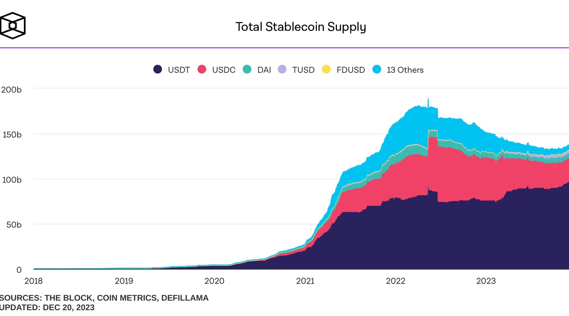 Total Stablecoin Supply