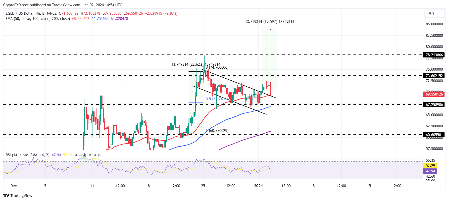 EGLD/USD 4-hour chart