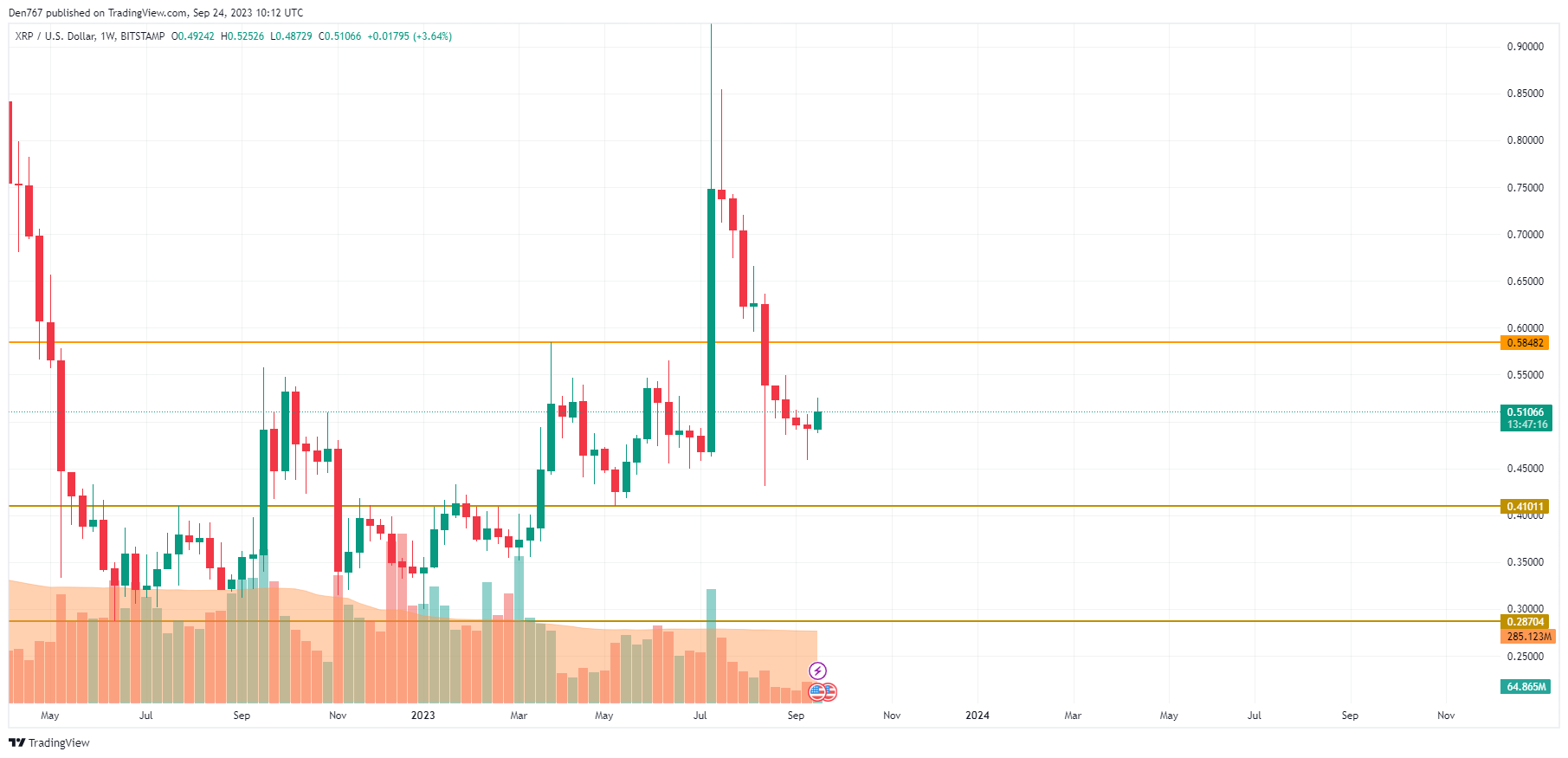 Анализ цен XRP за 24 сентября