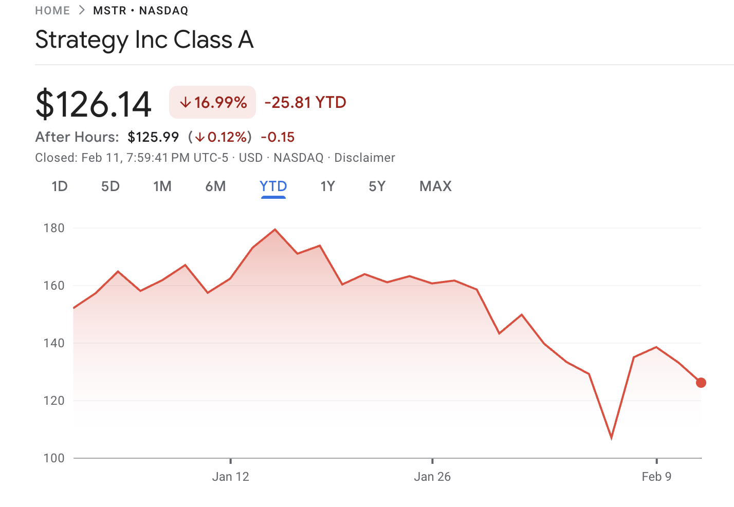 Динамика акций MSTR