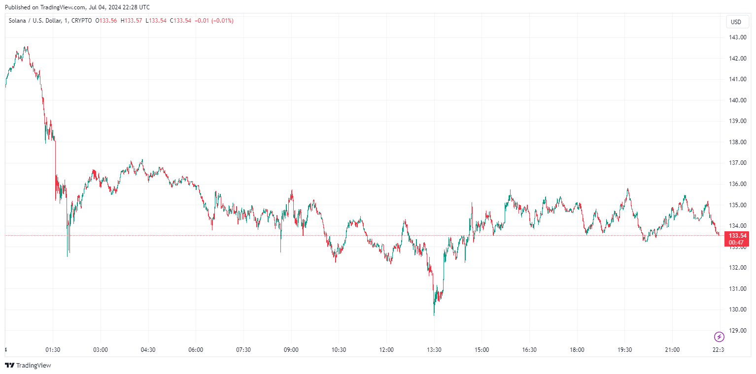 By TradingView - SOLUSD_2024-07-05 (1D)