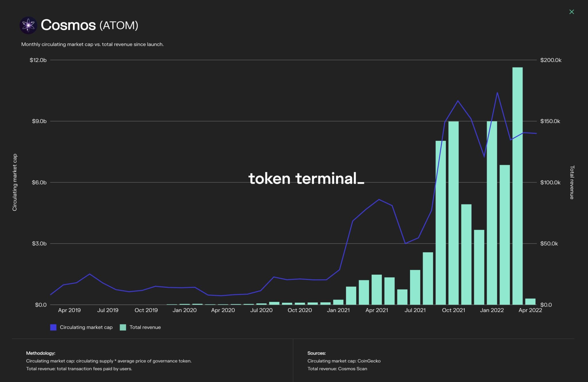 Token source