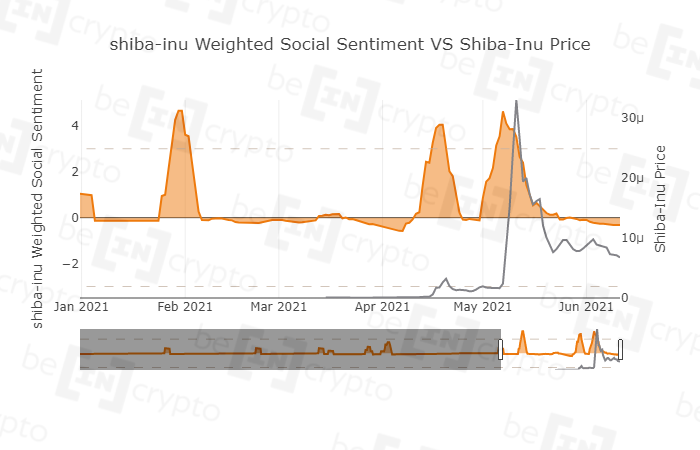 Хайпу вокруг «убийцы» DOGE пришел конец — Santiment