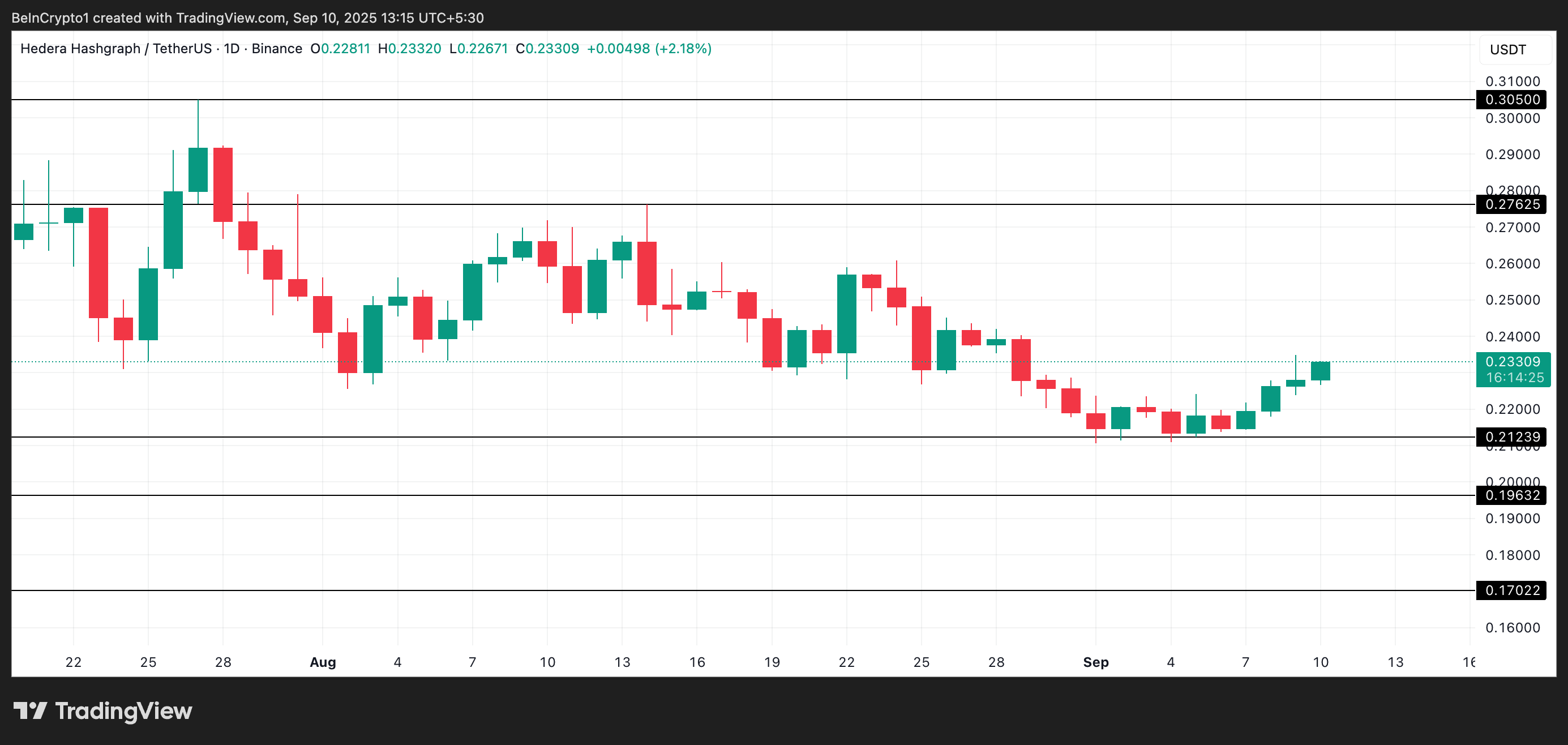 HBAR Price Analysis. 