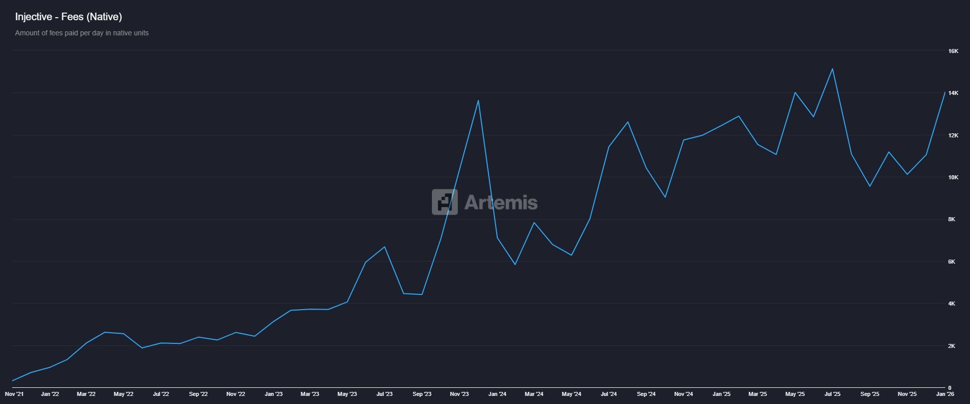 Injective Fee Per Day. Source: Artemis Dashboard.
