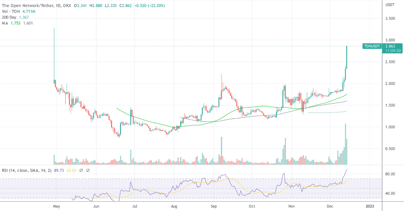 Toncoin (TON) подскочил на 50% за 7 дней