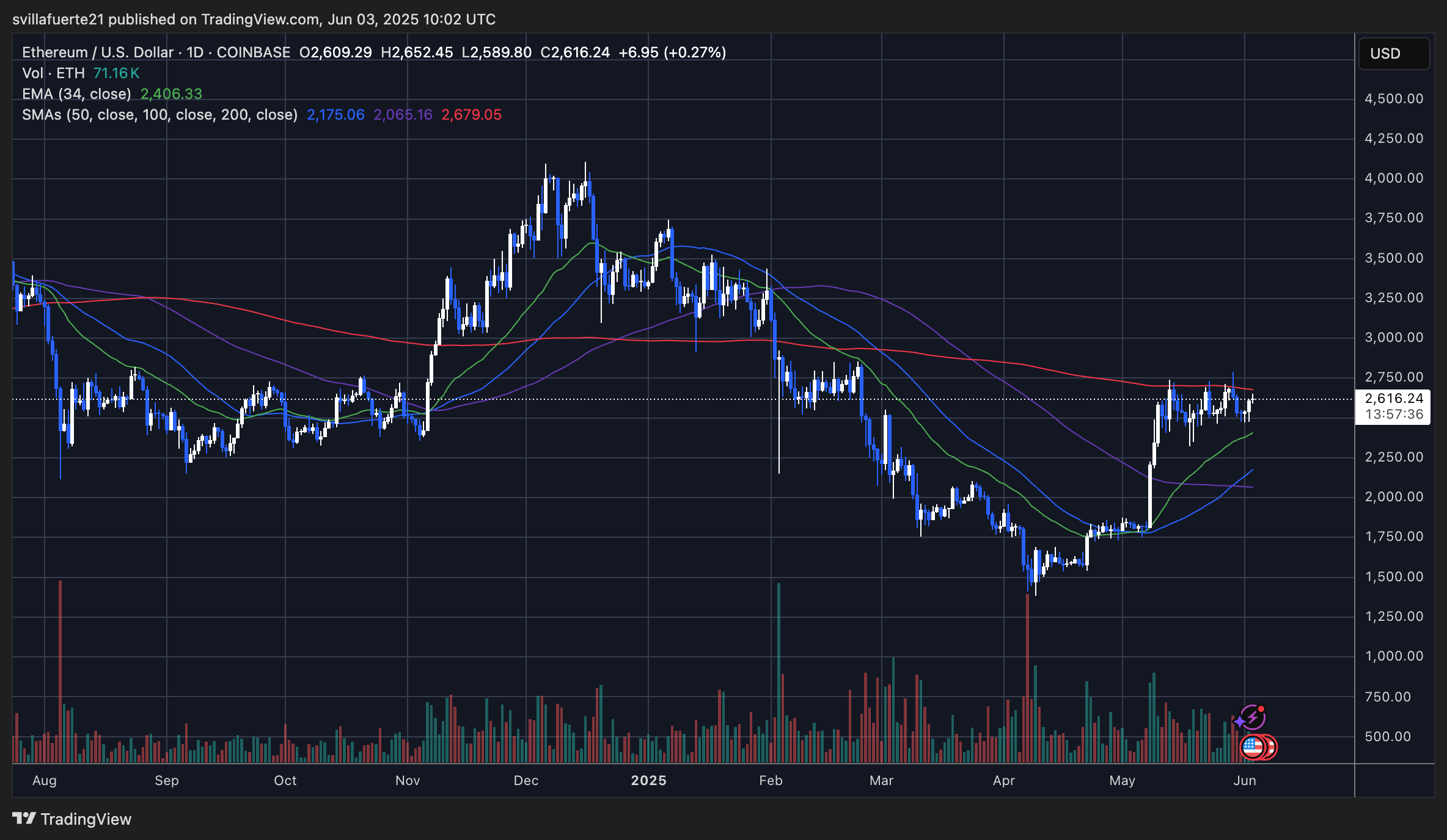 Ethereum Daily Chart Signals Strength Amid Market Uncertainty – Analyst