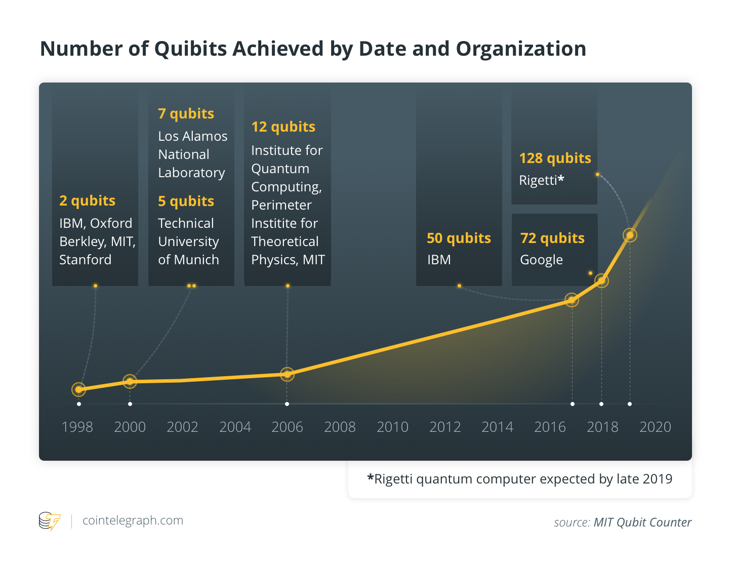 Number of Quibits Achieved by Date and Organization