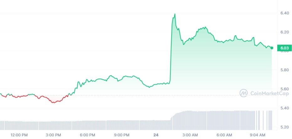 Axie Infinity - USD Chart